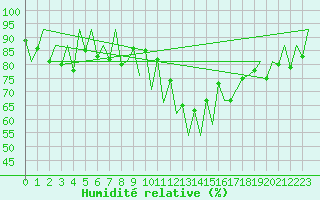 Courbe de l'humidit relative pour Lugano (Sw)