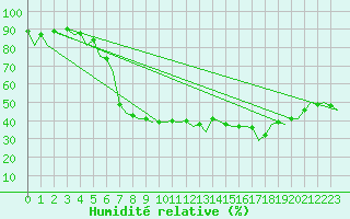 Courbe de l'humidit relative pour Duesseldorf