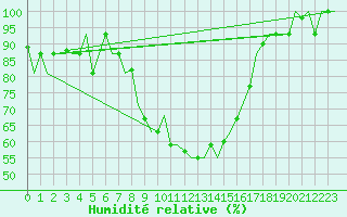 Courbe de l'humidit relative pour Ronchi Dei Legionari