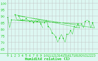 Courbe de l'humidit relative pour Dublin (Ir)