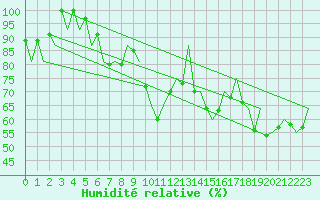 Courbe de l'humidit relative pour Rorvik / Ryum