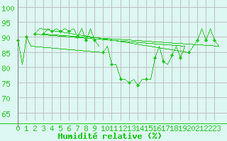 Courbe de l'humidit relative pour London / Heathrow (UK)