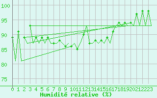 Courbe de l'humidit relative pour Santiago / Labacolla