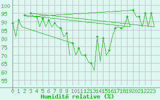 Courbe de l'humidit relative pour Namest Nad Oslavou