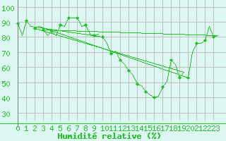 Courbe de l'humidit relative pour Fritzlar