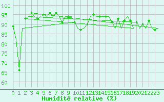 Courbe de l'humidit relative pour Platform J6-a Sea