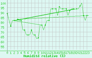 Courbe de l'humidit relative pour Adler