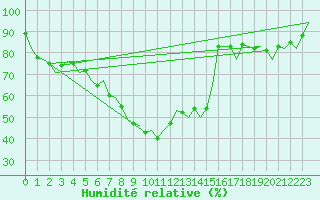 Courbe de l'humidit relative pour Groningen Airport Eelde