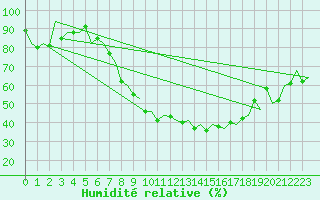 Courbe de l'humidit relative pour Payerne (Sw)