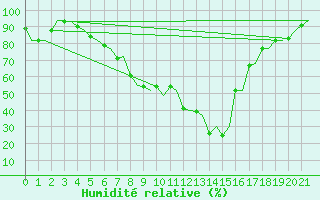 Courbe de l'humidit relative pour Malmo / Sturup