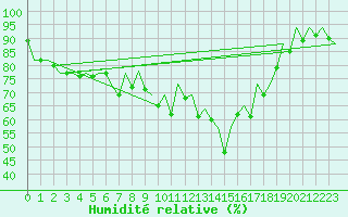 Courbe de l'humidit relative pour Reus (Esp)