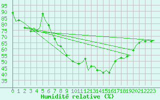 Courbe de l'humidit relative pour Landsberg