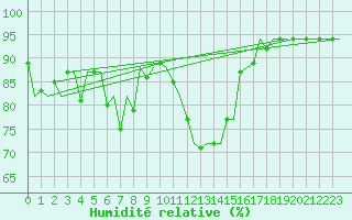 Courbe de l'humidit relative pour Fritzlar