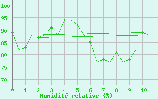 Courbe de l'humidit relative pour Linz / Hoersching-Flughafen