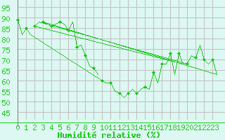 Courbe de l'humidit relative pour Katowice