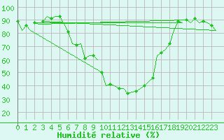 Courbe de l'humidit relative pour Fritzlar