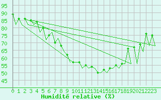 Courbe de l'humidit relative pour Warszawa-Okecie