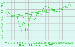 Courbe de l'humidit relative pour Vlieland