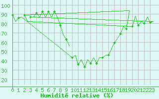 Courbe de l'humidit relative pour Reus (Esp)