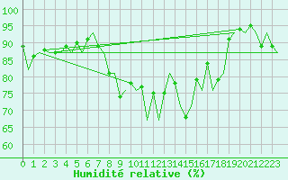 Courbe de l'humidit relative pour Bremen