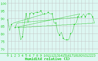 Courbe de l'humidit relative pour Dublin (Ir)