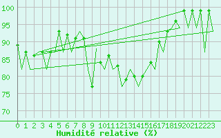 Courbe de l'humidit relative pour Menorca / Mahon