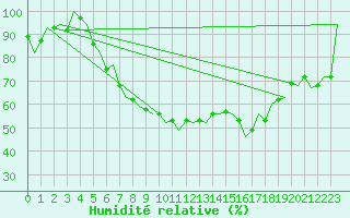 Courbe de l'humidit relative pour Schaffen (Be)