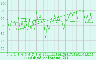 Courbe de l'humidit relative pour Hannover