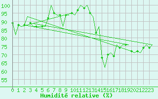 Courbe de l'humidit relative pour Euro Platform