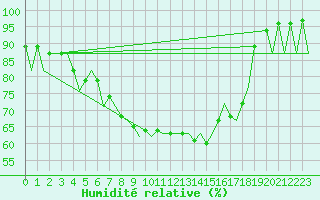 Courbe de l'humidit relative pour Vilhelmina