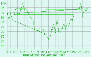 Courbe de l'humidit relative pour Burgos (Esp)