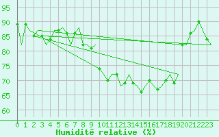 Courbe de l'humidit relative pour Lelystad