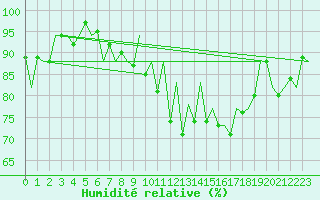 Courbe de l'humidit relative pour Asturias / Aviles