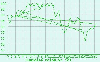 Courbe de l'humidit relative pour Rota