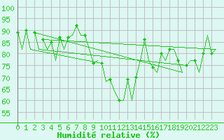 Courbe de l'humidit relative pour Santander / Parayas