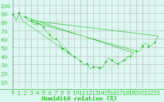 Courbe de l'humidit relative pour Niederstetten