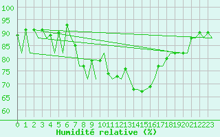 Courbe de l'humidit relative pour Asturias / Aviles