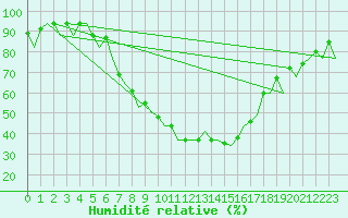 Courbe de l'humidit relative pour Nis
