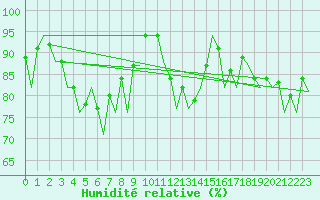 Courbe de l'humidit relative pour Farnborough