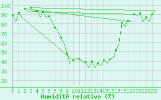 Courbe de l'humidit relative pour Bonn (All)