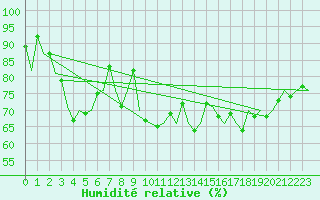 Courbe de l'humidit relative pour Kirkwall Airport