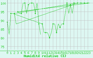 Courbe de l'humidit relative pour Alghero