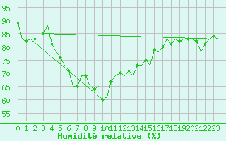 Courbe de l'humidit relative pour Akrotiri
