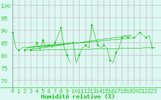 Courbe de l'humidit relative pour Platform F3-fb-1 Sea