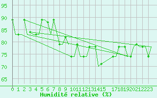 Courbe de l'humidit relative pour Gnes (It)