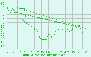 Courbe de l'humidit relative pour Izmir / Adnan Menderes