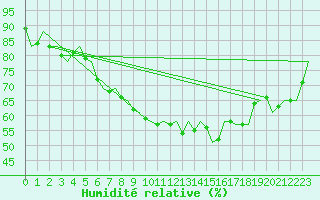 Courbe de l'humidit relative pour Menorca / Mahon