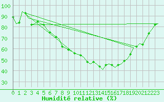 Courbe de l'humidit relative pour Lechfeld