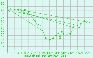Courbe de l'humidit relative pour Barcelona / Aeropuerto