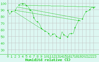 Courbe de l'humidit relative pour Borlange